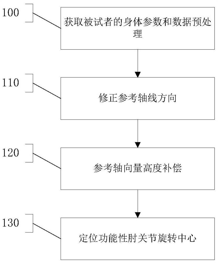 一种基于运动学参数定位功能性肘关节旋转中心方法