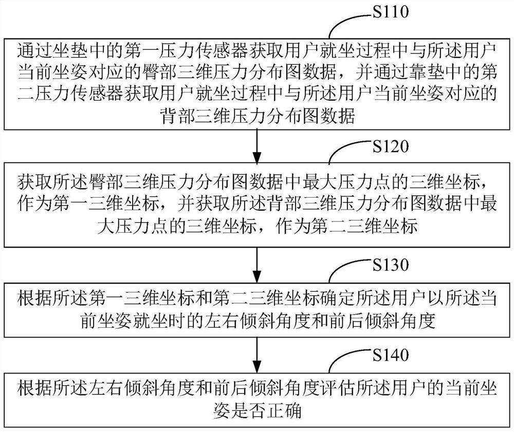 一种坐姿评估方法、装置、计算机设备和存储介质