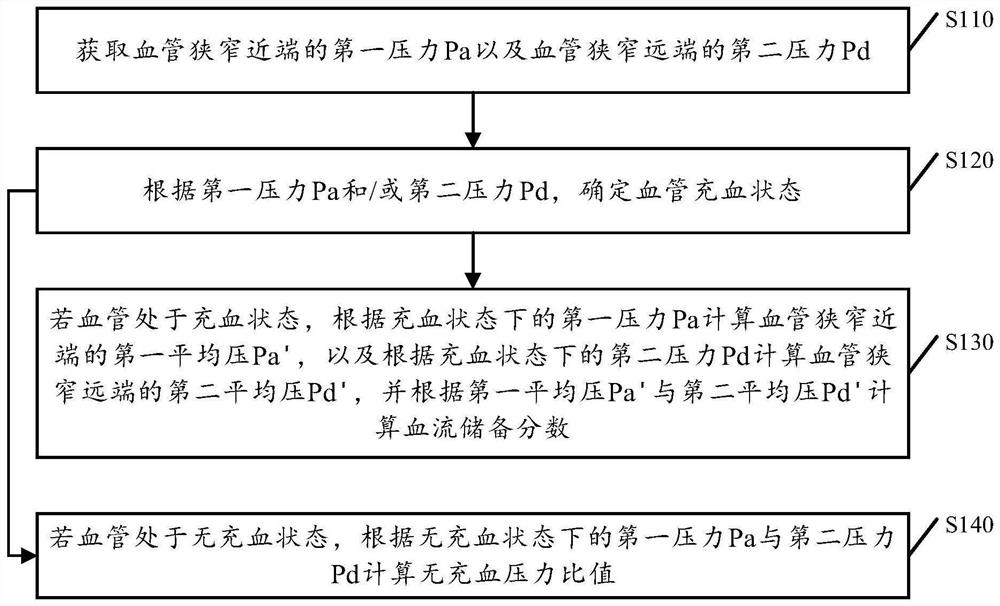 基于血管充血状态的诊断模式确定方法及系统