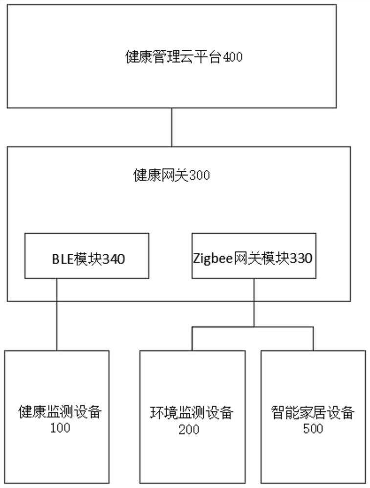 一种基于物联网的居家健康监管系统及方法