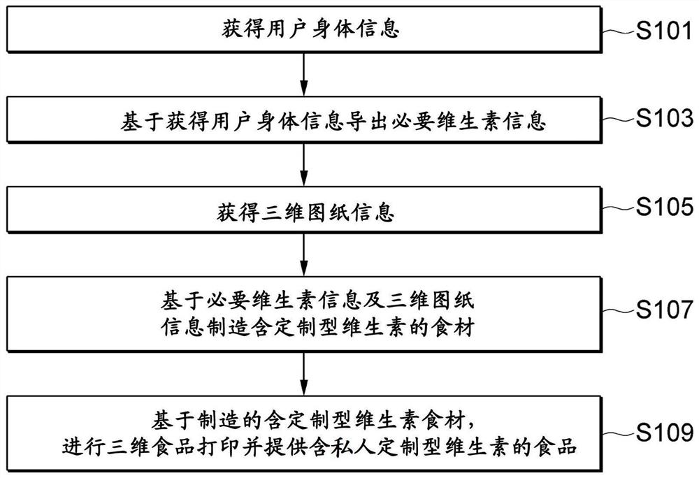 打印含私人定制型维生素的食品的三维食品打印机及其提供方法