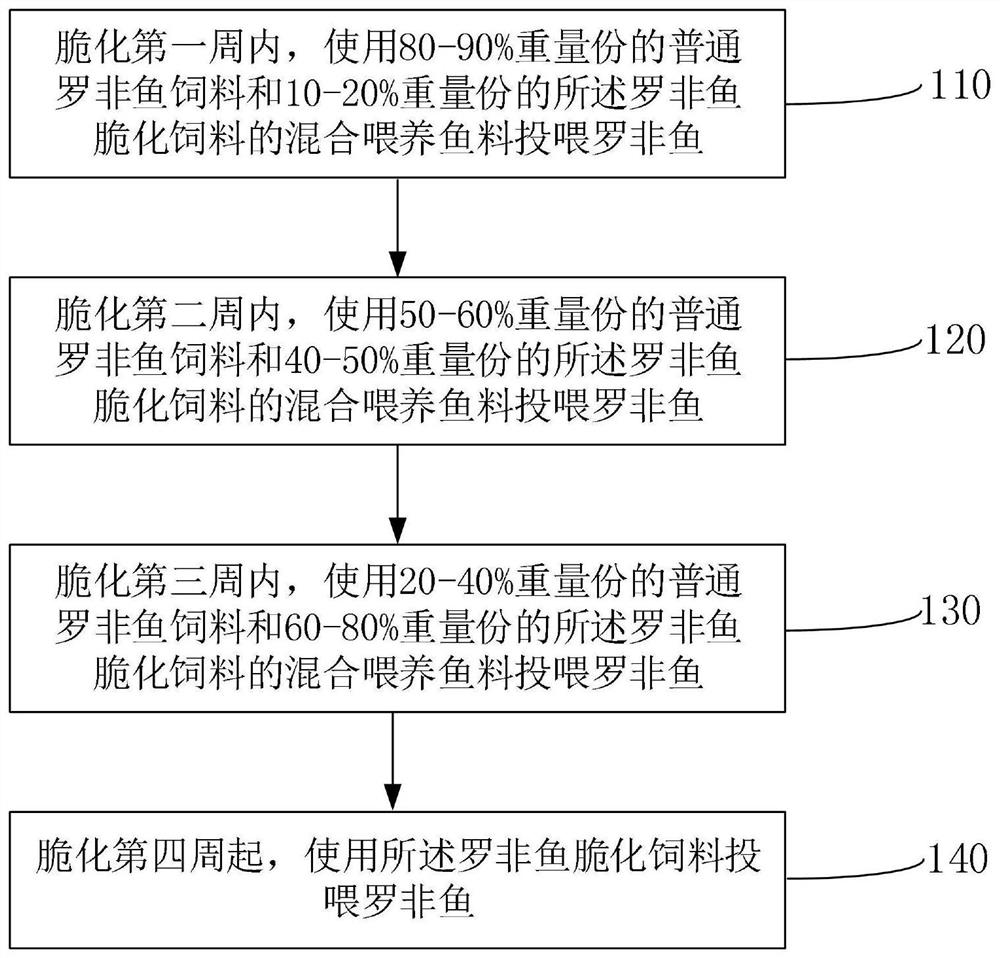 罗非鱼脆化饲料及其脆化方法