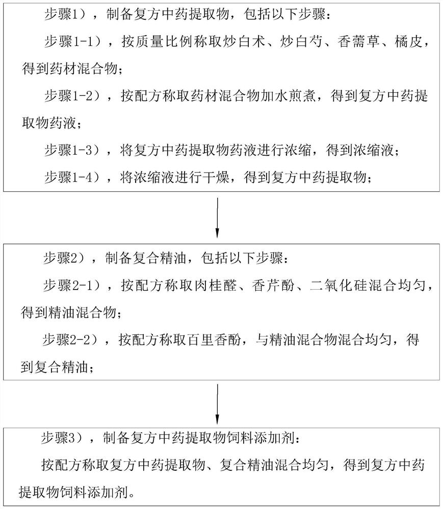 一种复方中药提取物饲料添加剂及其制备方法