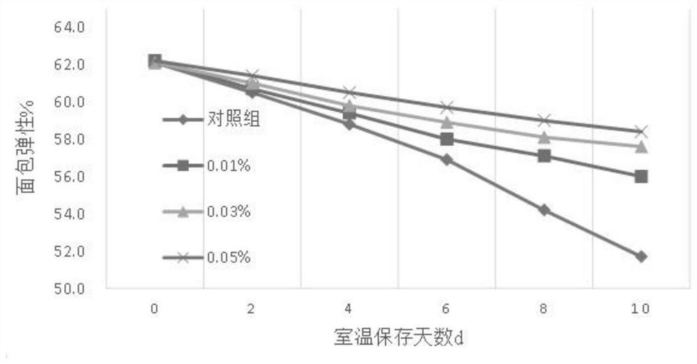 一种用于面包保鲜的复配酶制剂及其应用