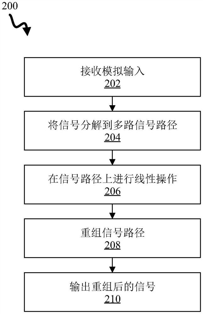 利用信号分解进行线性信号处理的方法和系统