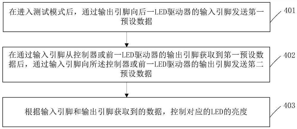 LED驱动测试方法、驱动器、系统及电子设备