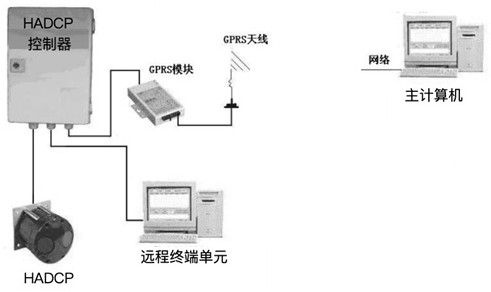 一种河流流速数据采集和传输方法