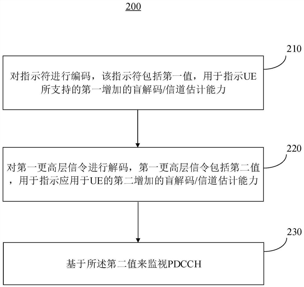 用于盲解码和/或信道估计能力指示的装置和方法