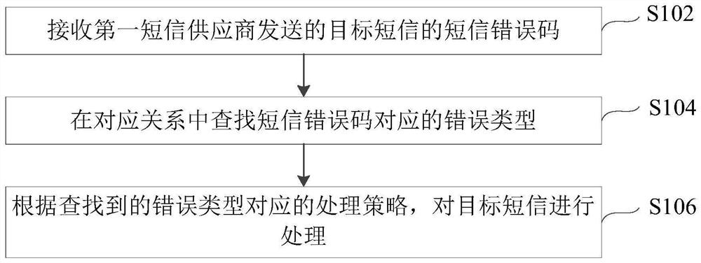 短信服务的处理方法、装置及电子设备