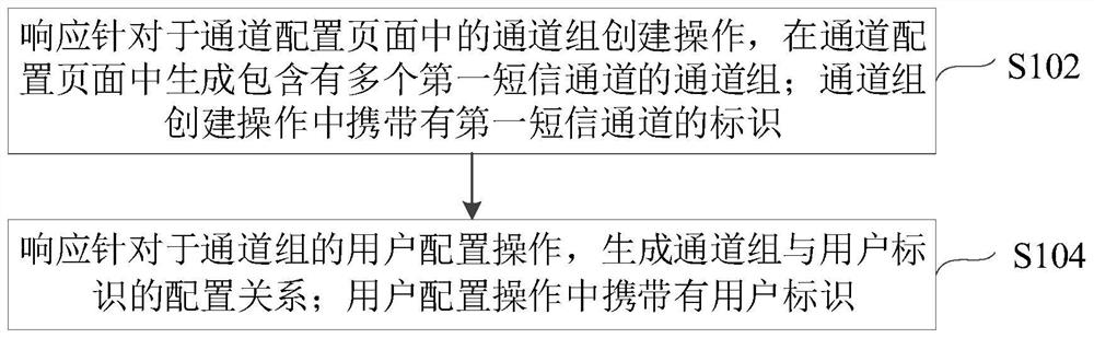 短信通道配置方法及短信下发方法、装置及系统