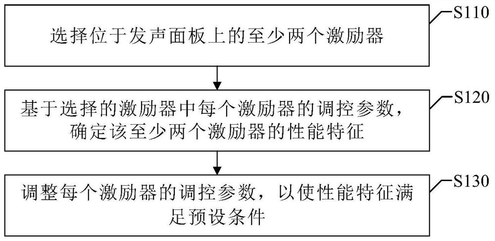 激励器调控方法、装置、系统、移动终端和存储介质