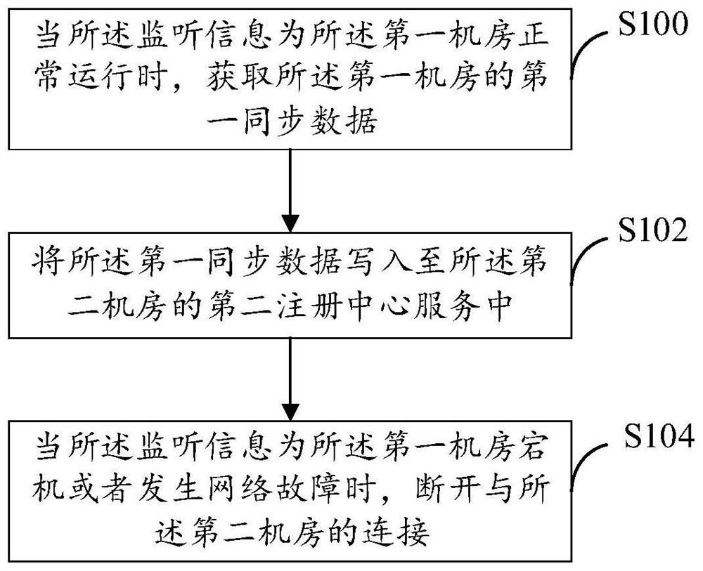 基于RPC的多机房独立多活方法、系统及电子设备