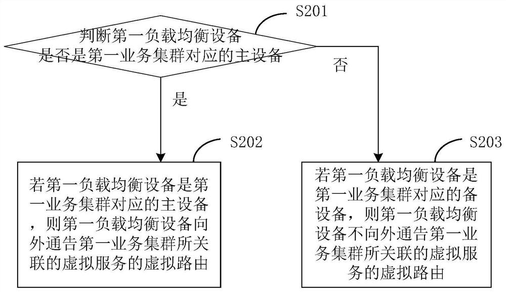 路由处理方法、装置、设备及计算机可读存储介质