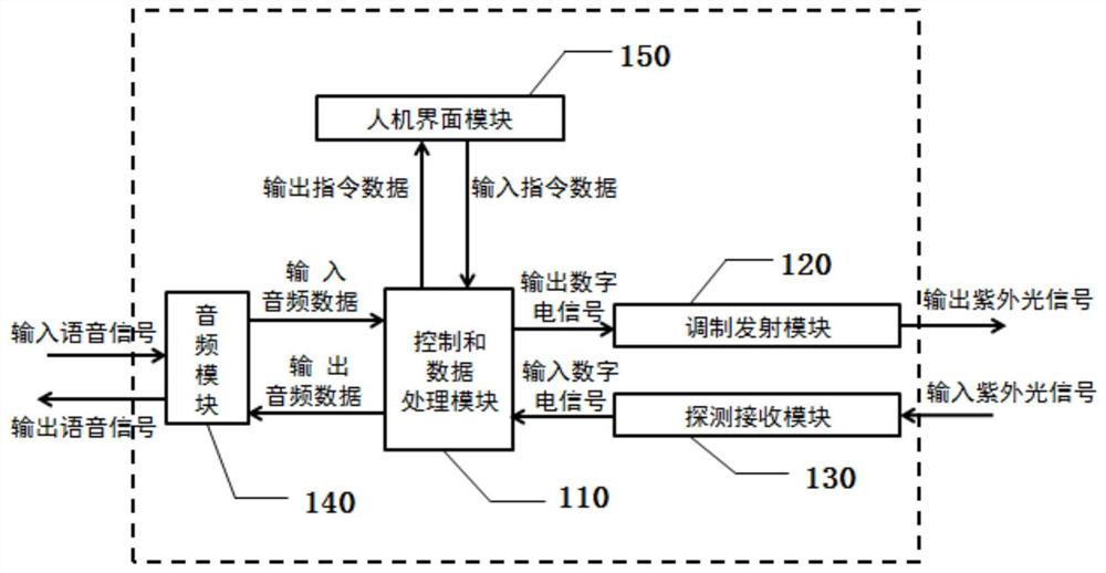 紫外光通信设备和紫外光通信的方法