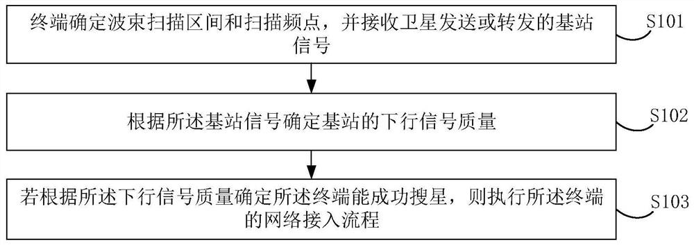 终端的网络接入方法、装置、电子设备及存储介质