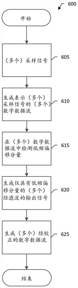 用于从数字数据流中消除低频偏移分量的系统和方法