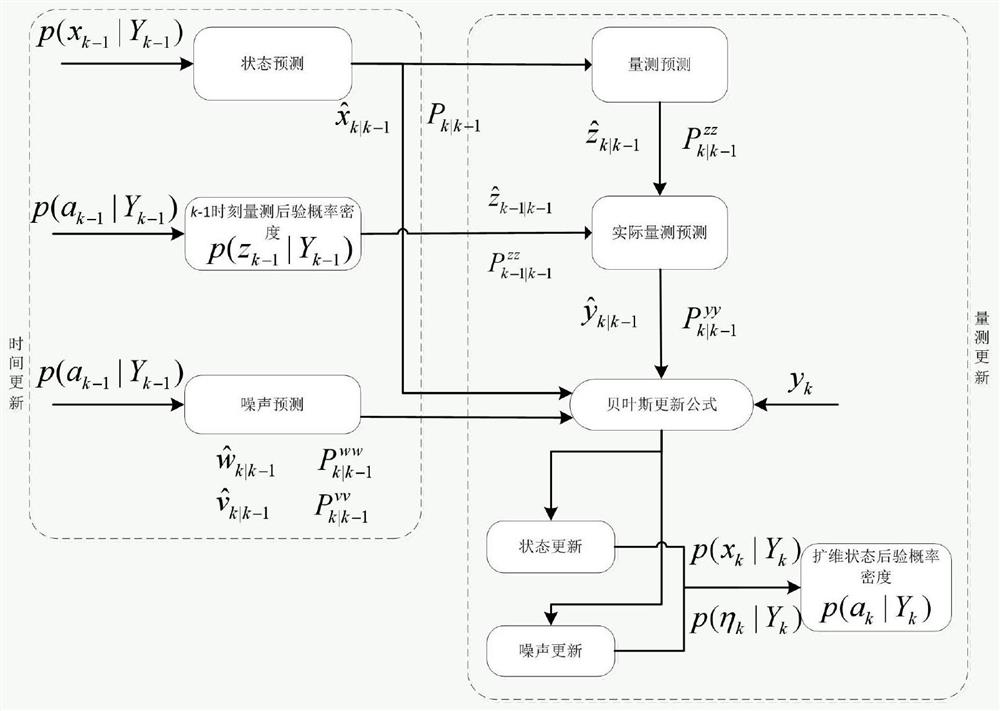 噪声相关和量测一步随机延时系统高斯滤波器的设计方法