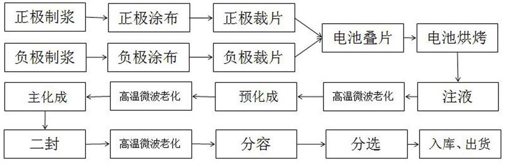 一种锂电池的老化方法