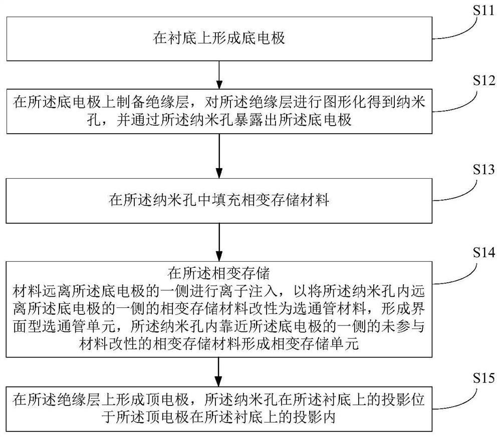 选通管相变存储集成单元及其制备方法、相变存储器件