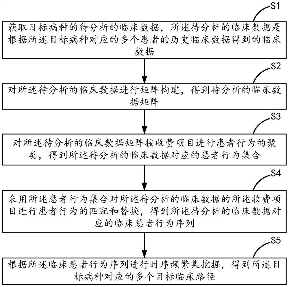 临床路径的挖掘方法、装置、设备及存储介质