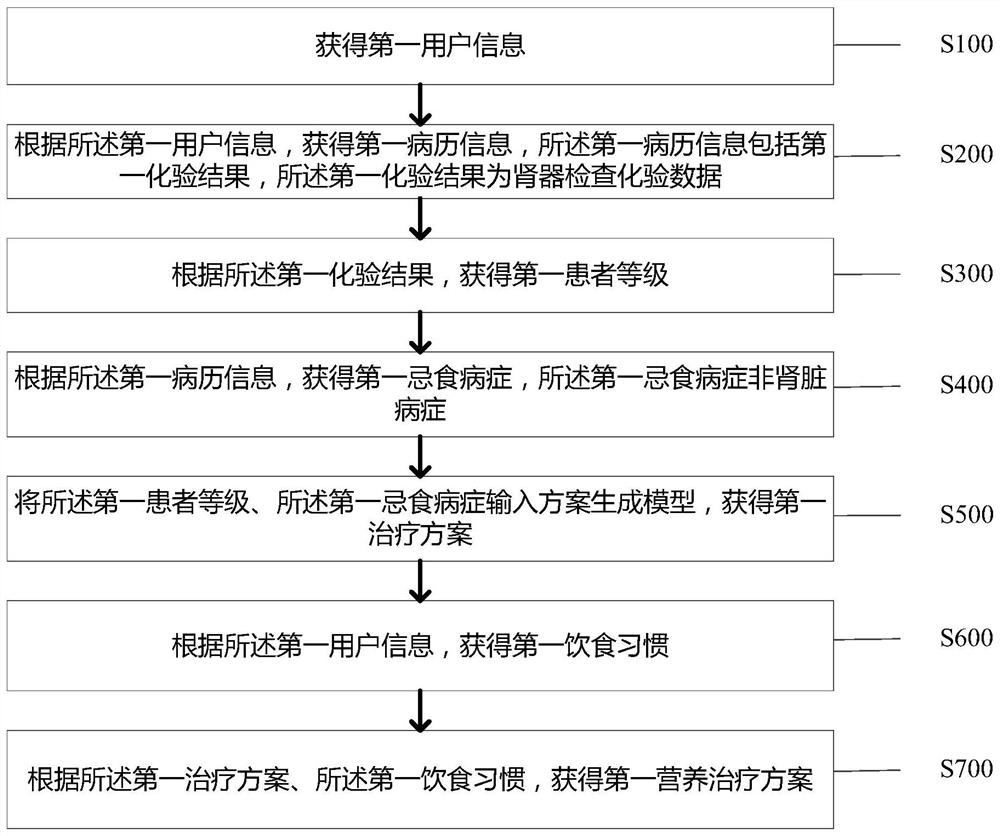 一种自动生成肾衰竭患者营养治疗方案的系统及方法