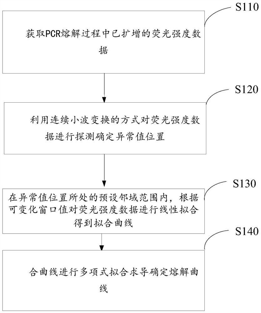 熔解曲线异常值处理方法、装置以及电子设备