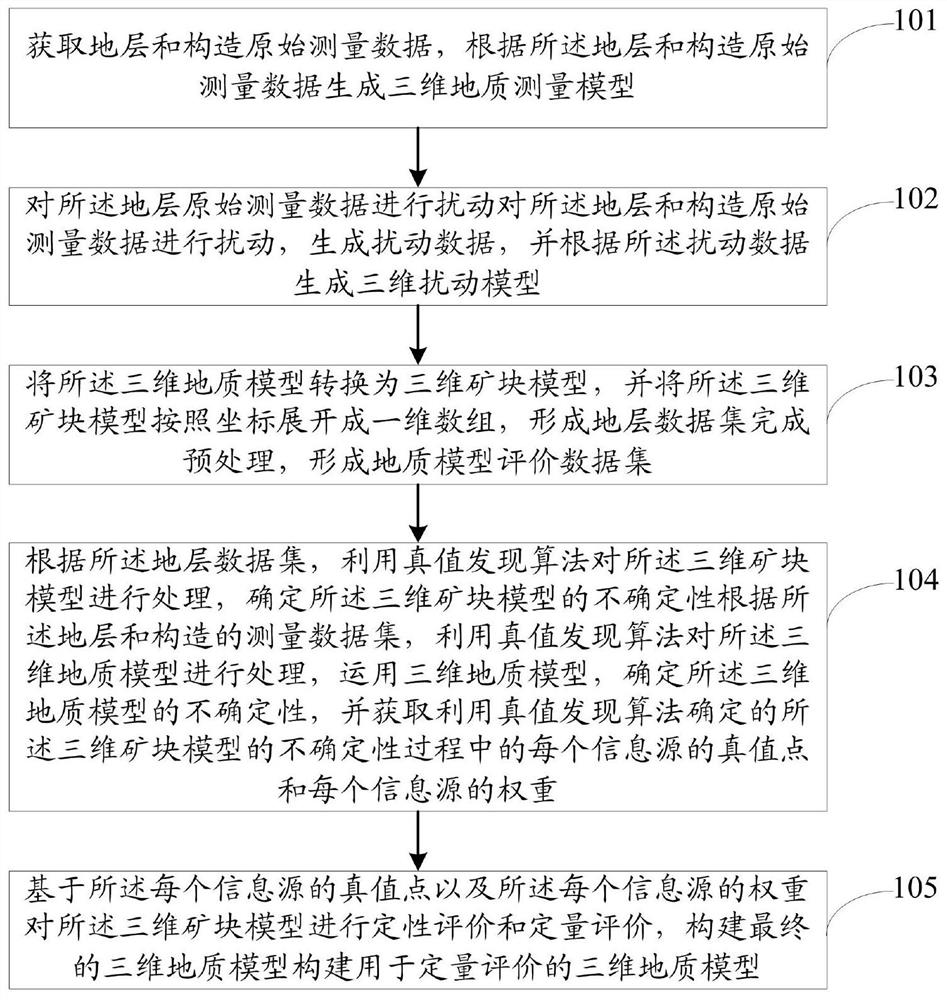 一种基于三维地质模型的地质表征情况的评价方法及系统