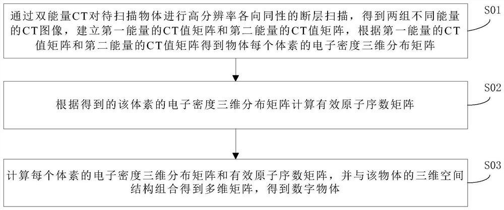 一种DR/CT数字物体构建方法和系统