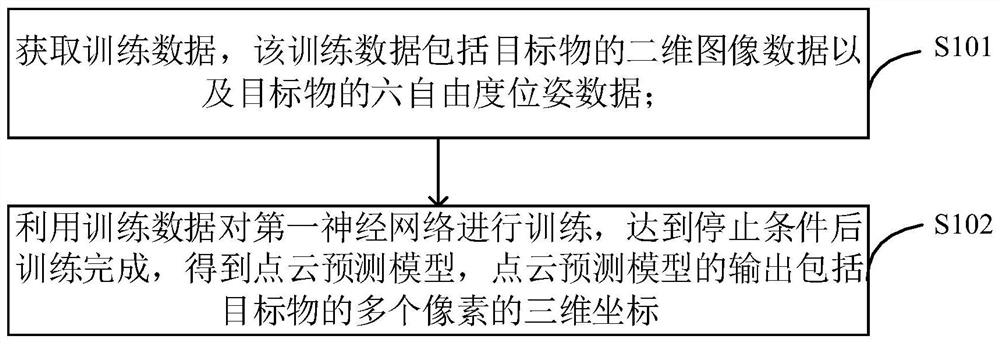 点云预测模型的生成方法、位姿估计方法及其装置