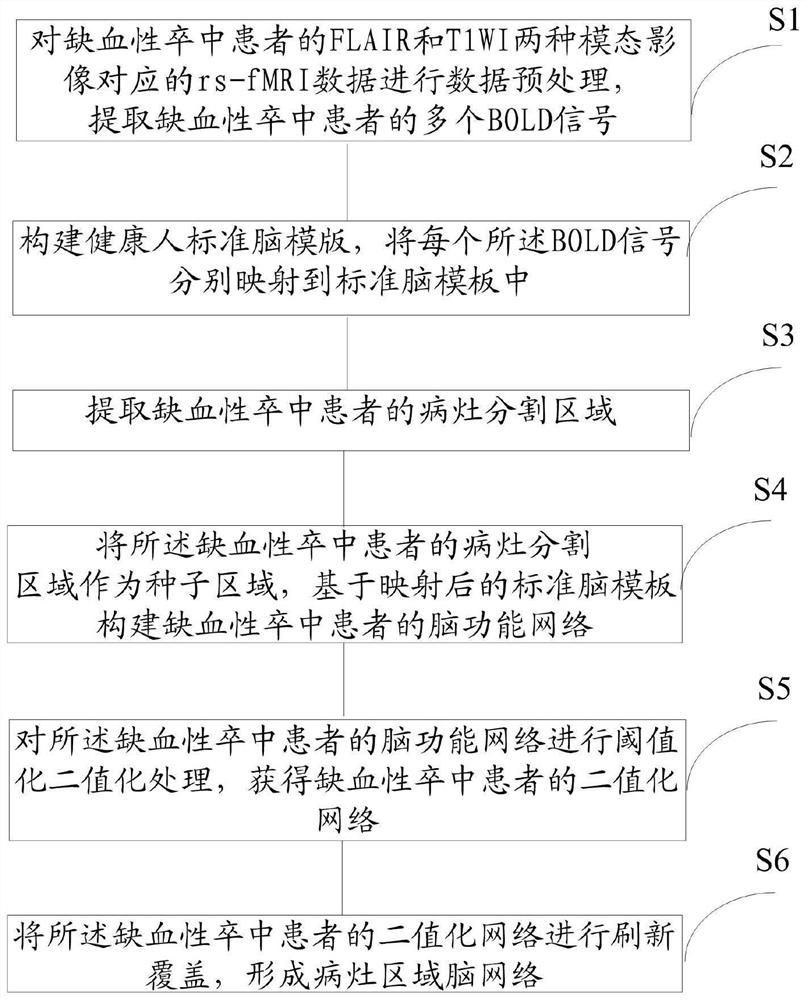 基于低分辨率核磁数据的病灶区域脑网络确定方法及系统