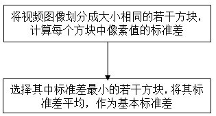 一种检测视频图像中噪声的方法