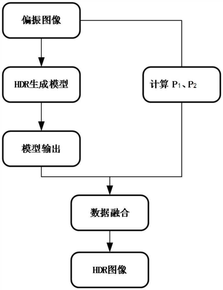 一种基于偏振图像的高动态范围成像生成方法