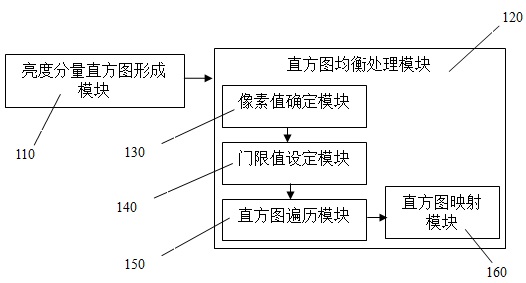 一种用于图像处理的直方图均衡实现方法及其系统