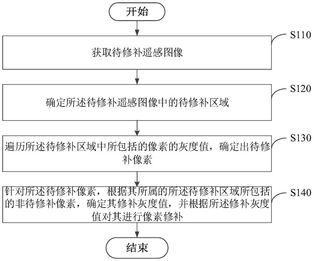 像素修补方法、装置、电子设备及计算机可读存储介质