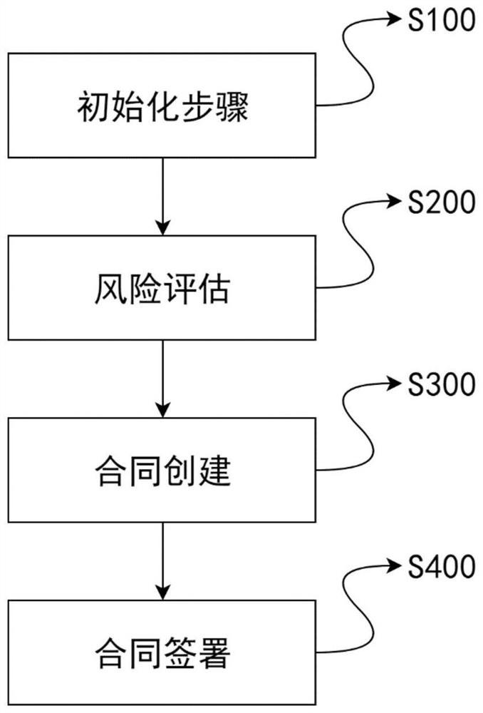 基于联盟区块链的智能签约方法及系统