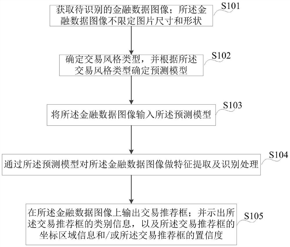 一种基于人工智能的金融交易推荐方法及系统