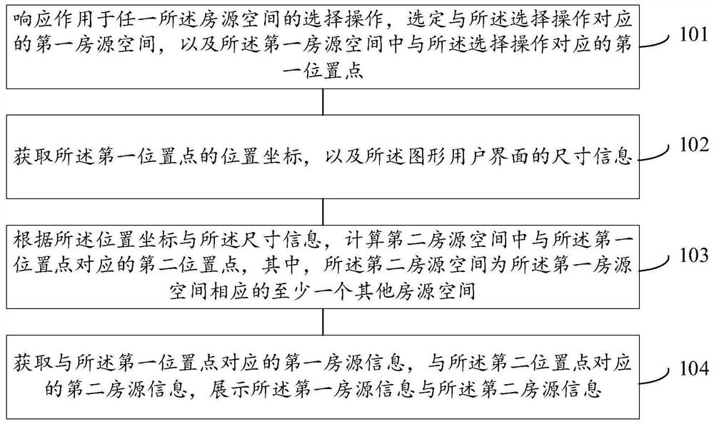 一种房源信息的展示方法和装置