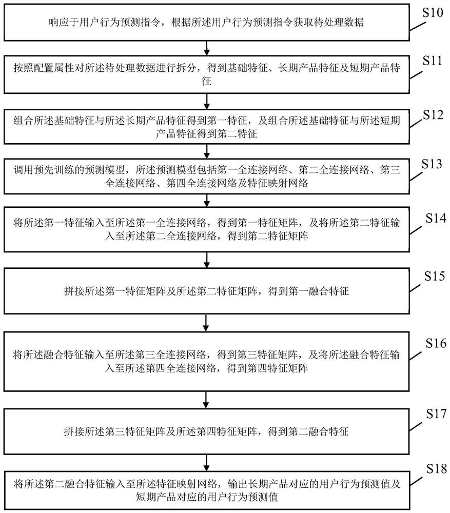 用户行为预测方法、装置、设备及介质