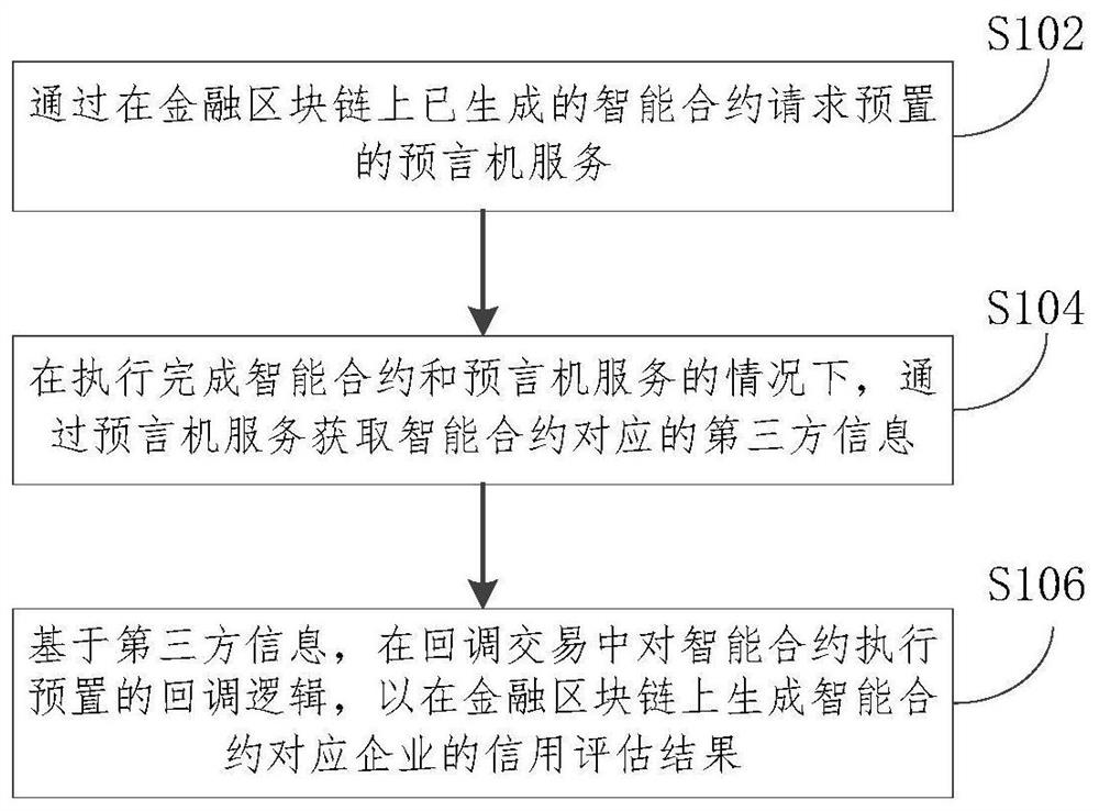 一种金融区块链的信用评估方法、电子设备及存储介质