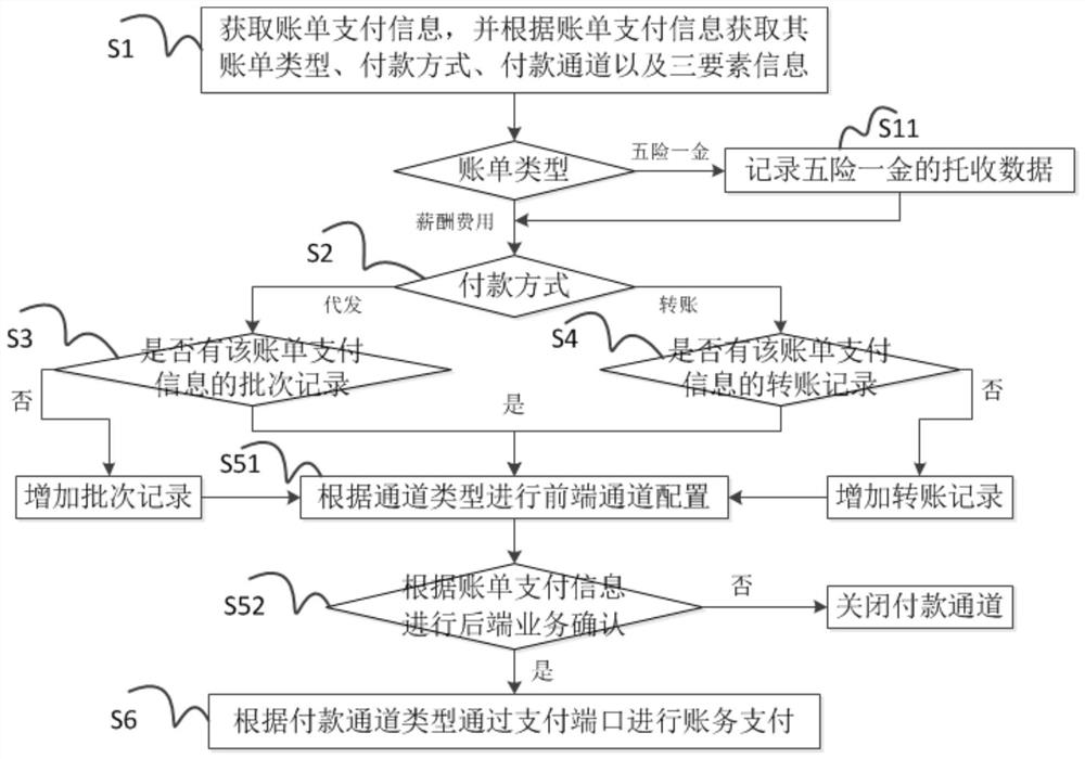 一种账务中转平台的中转方法与系统