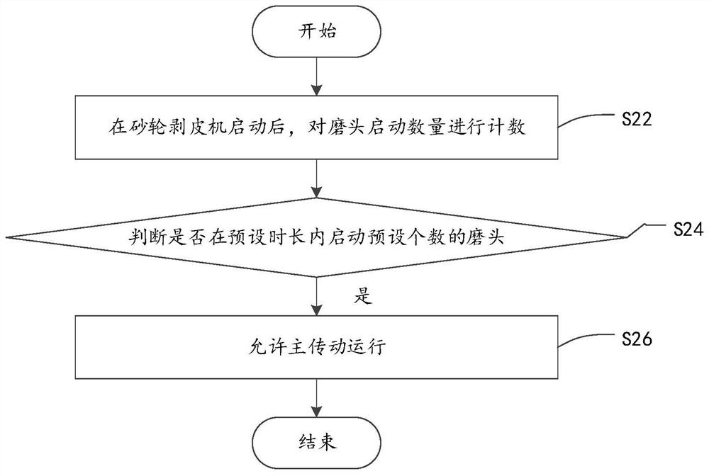 砂轮剥皮机控制方法、装置、电子设备及存储介质