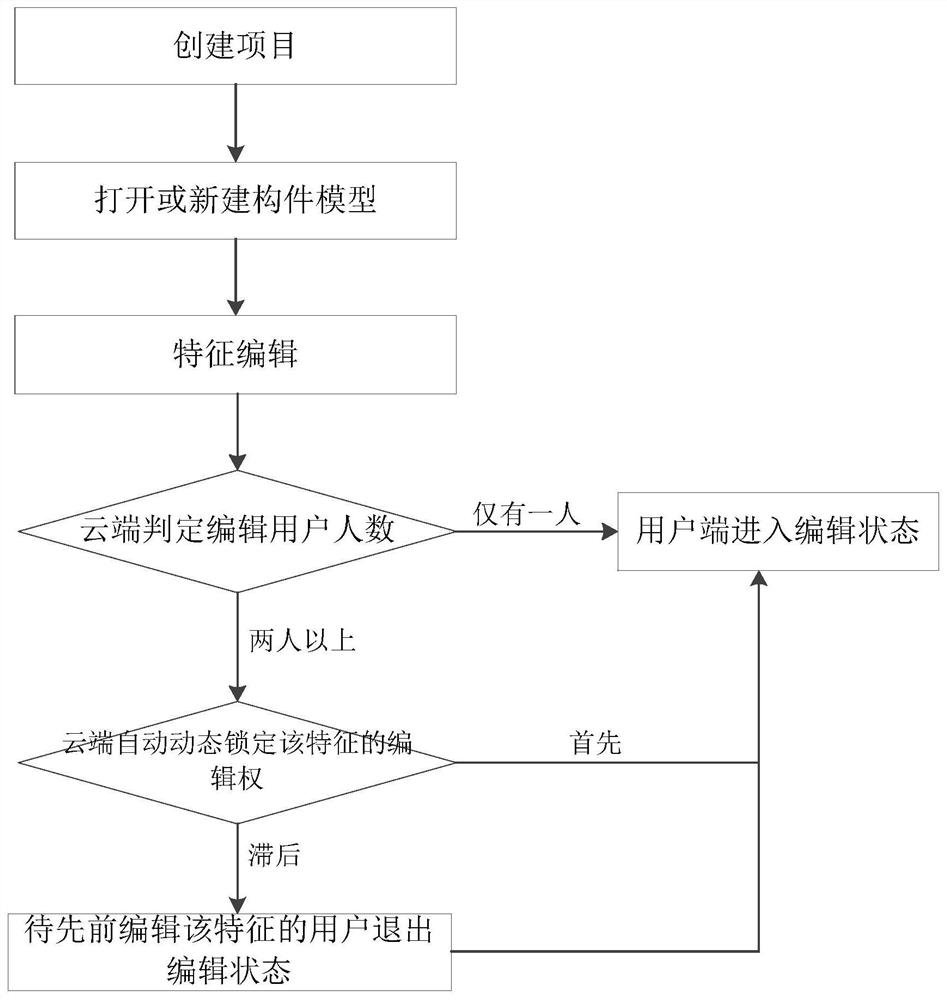 基于web实时造型的铁路BIM系统的多用户协作编辑方法及装置