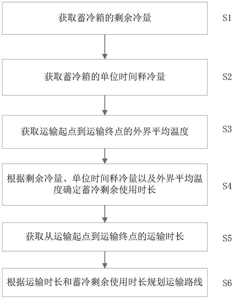 冷链运输路线规划方法、装置和计算机设备