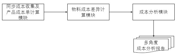 一种差异平行结转理论的成本核算系统及方法