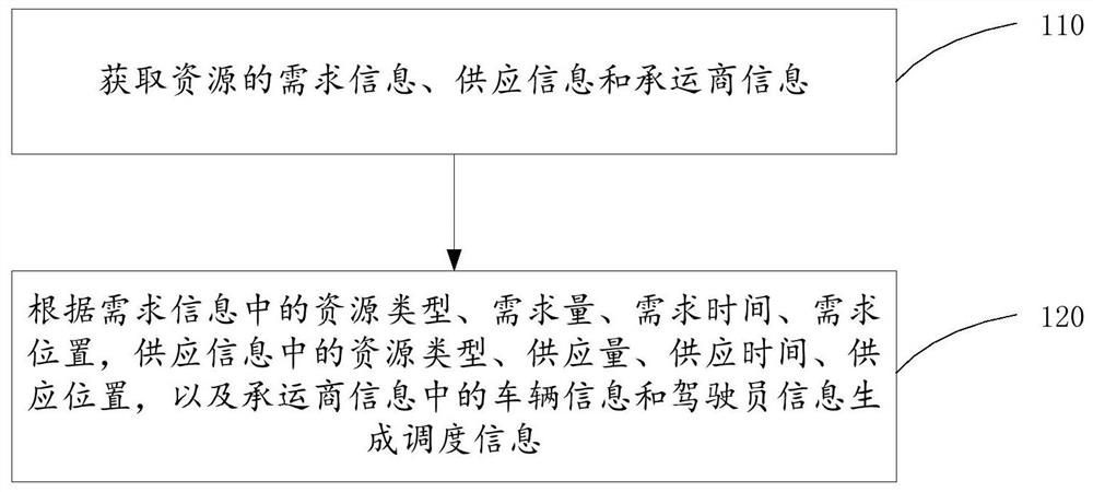 调度信息处理方法和装置