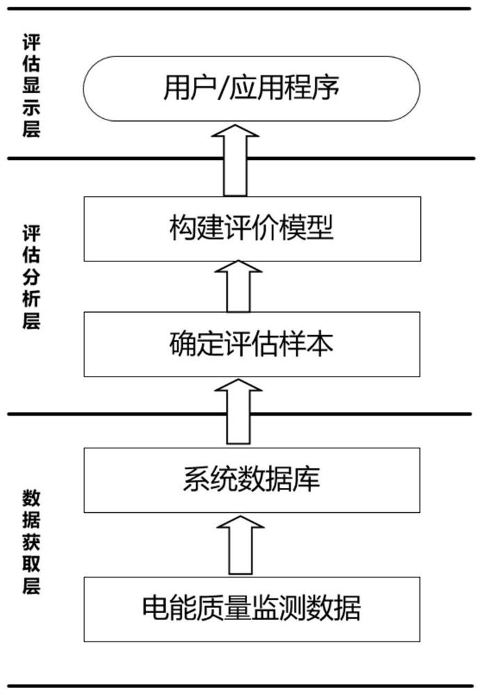 一种电能量质量评估方法和系统