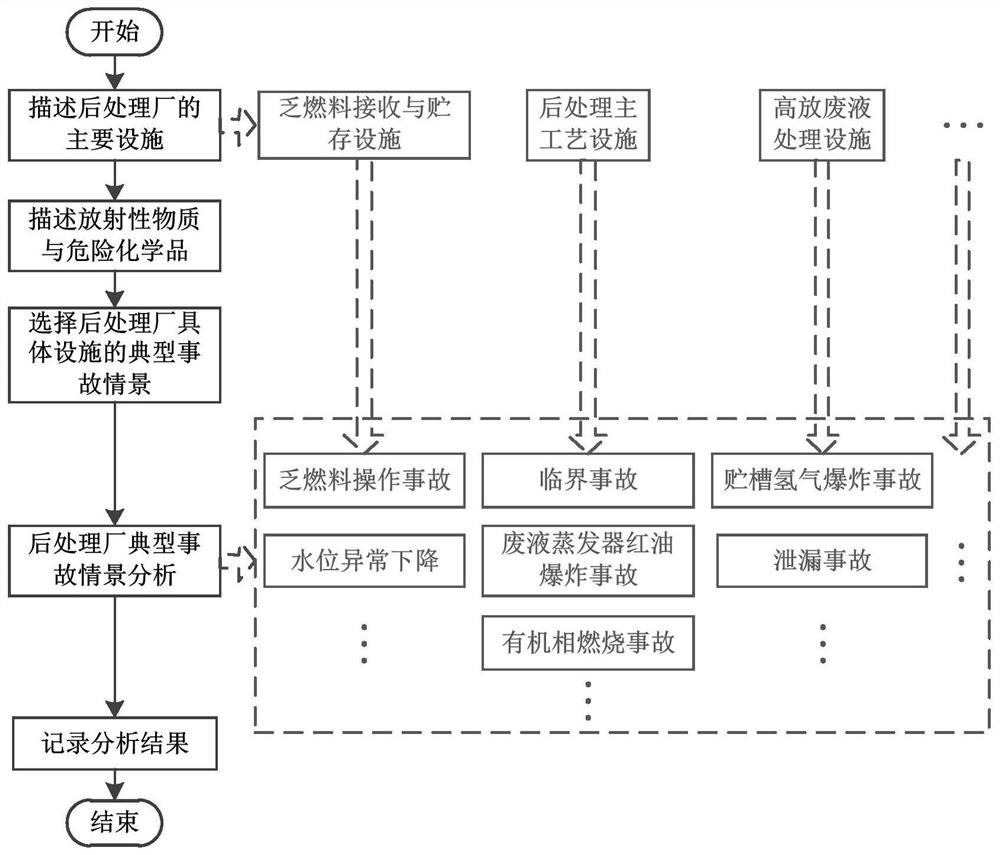 一种后处理厂的危险评价方法