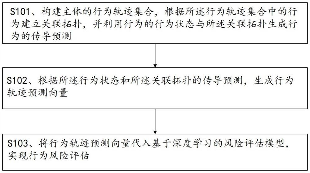 一种基于深度学习的风险预测方法和装置