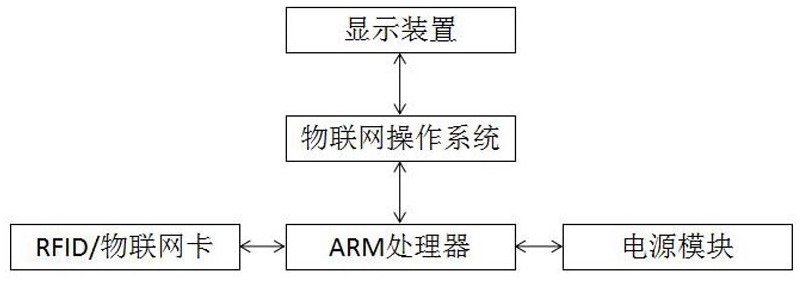 基于物联网技术的自动定位设备电子标识牌及其使用方法