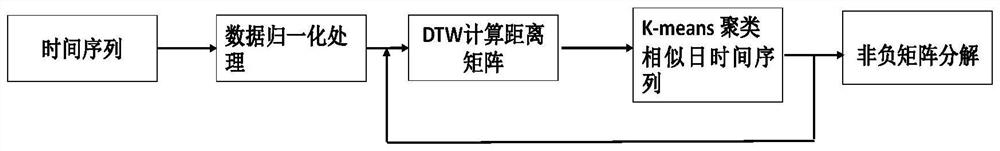 一种基于非负矩阵分解与动态时间规整算法的交通流缺失值填充方法